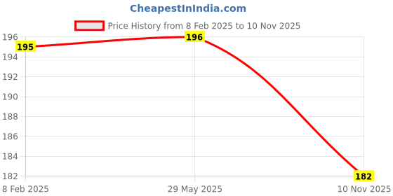 firstcry.com Steel Lock Flex Stainless Steel Container/Dabba with Lid Airtight for Food Storage, Easy to Carry, Leak Proof and Stackable (SL-33/580 ml) Turquoise. steel lock Price History Graph from 8 Feb 2025 to 10 Nov 2025