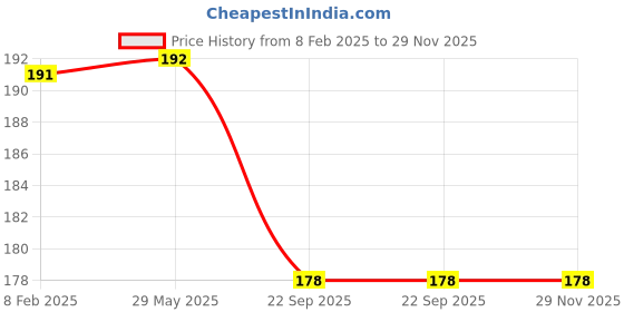 firstcry.com Steel Lock Flex Stainless Steel Container/Dabba with Lid Airtight for Food Storage, Easy to Carry, Leak Proof and Stackable (SL-41/550 ml) Blue. steel lock Price History Graph from 8 Feb 2025 to 29 Nov 2025