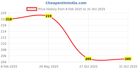 firstcry.com Steel Lock Flex Stainless Steel Container/Dabba with Lid Airtight for Food Storage, Easy to Carry, Leak Proof and Stackable (SL-42/700 ml) Turquoise. steel lock Price History Graph from 8 Feb 2025 to 30 Oct 2025