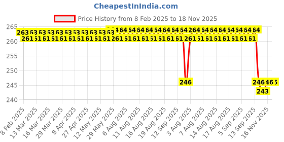 firstcry.com Steel Lock Flex Stainless Steel Container/Dabba with Lid Airtight for Food Storage, Easy to Carry, Leak Proof and Stackable (SL-43/850 ml) Blue. steel lock Price History Graph from 8 Feb 2025 to 17 Nov 2025