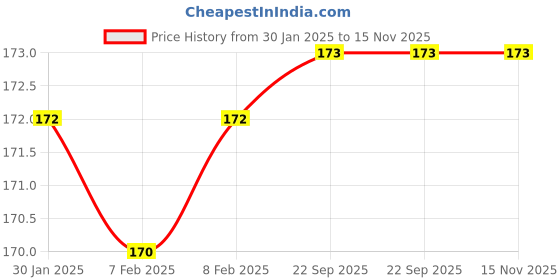 firstcry.com steel lock STEELLOCK PRO Stainless Steel Container/Dabba with Steel Lid Airtight for Food Storage, Easy to Carry, Leak Proof and Stackable (SLP-110/100 ml). steel lock Price History Graph from 30 Jan 2025 to 15 Nov 2025