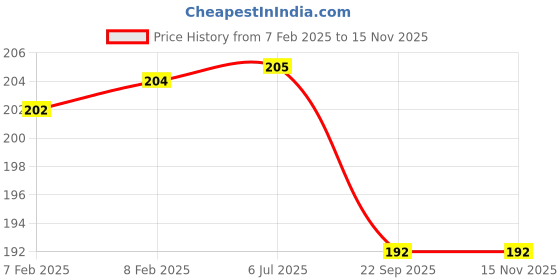 firstcry.com steel lock Steellock Smart Stainless Steel Tiffin Lunch Box For Kids and Adults | Airtight & Leakproof | Rectangle Tiffin Box For School & Office With Steel Lid | Romeo 170ml steel lock Price History Graph from 7 Feb 2025 to 12 Nov 2025