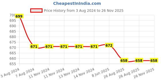 firstcry.com Steelbird Baby Safety Belt for two wheelers- CF- Yellow steelbird Price History Graph from 3 Aug 2024 to 26 Nov 2025