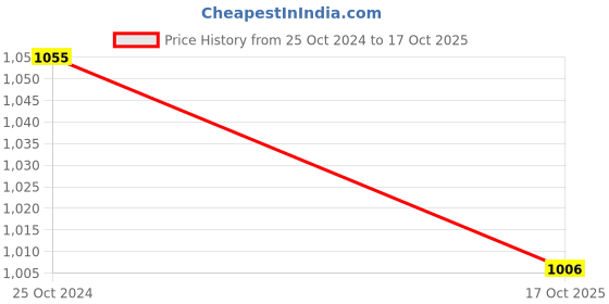 firstcry.com Steelbird Skating / Cycling Helmet along with Protector- Black -S steelbird Price History Graph from 25 Oct 2024 to 17 Oct 2025