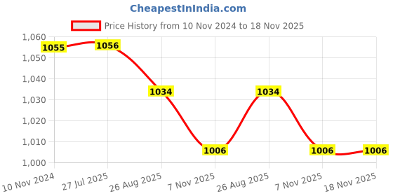 firstcry.com Steelbird Skating / Cycling Helmet along with Protector- Green -M steelbird Price History Graph from 10 Nov 2024 to 18 Nov 2025