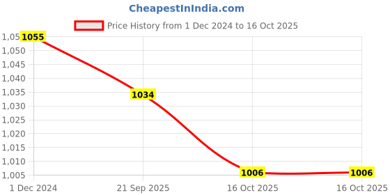 firstcry.com Steelbird Skating / Cycling Helmet along with Protector- Light Blue-XS steelbird Price History Graph from 1 Dec 2024 to 16 Oct 2025