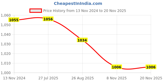 firstcry.com steelbird Skating / Cycling Helmet along with Protector- Pink-M steelbird Price History Graph from 13 Nov 2024 to 19 Nov 2025