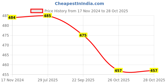 firstcry.com Steelbird Skating / Cycling Helmet - Sea Green -M steelbird Price History Graph from 17 Nov 2024 to 28 Oct 2025