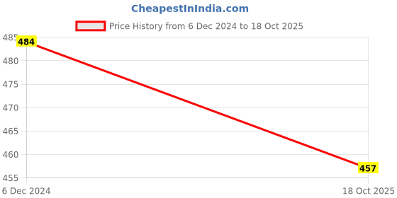 firstcry.com Steelbird Skating / Cycling Helmet- Yellow-M steelbird Price History Graph from 6 Dec 2024 to 18 Oct 2025