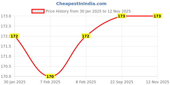 firstcry.com steel lock STEELLOCK PRO Stainless Steel Container/Dabba with Steel Lid Airtight for Food Storage, Easy to Carry, Leak Proof and Stackable (SLP-110/100 ml). steel lock Price History Graph from 30 Jan 2025 to 12 Nov 2025