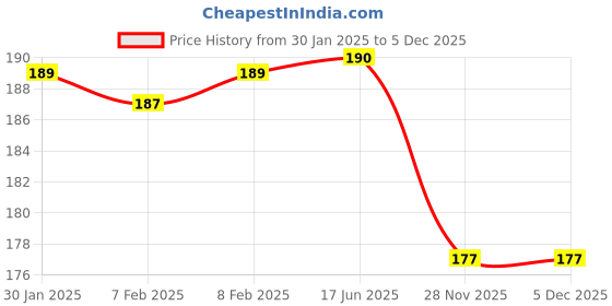 firstcry.com steel lock STEELLOCK PRO Stainless Steel Container/Dabba with Steel Lid Airtight for Food Storage, Easy to Carry, Leak Proof and Stackable (SLP-111/150 ml). steel lock Price History Graph from 30 Jan 2025 to 5 Dec 2025