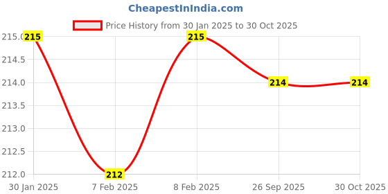 firstcry.com steel lock STEELLOCK PRO Stainless Steel Container/Dabba with Steel Lid Airtight for Food Storage, Easy to Carry, Leak Proof and Stackable (SLP-120/150 ml). steel lock Price History Graph from 30 Jan 2025 to 30 Oct 2025