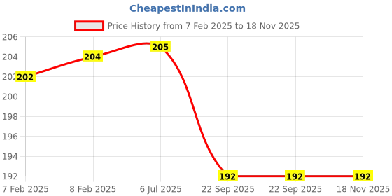 firstcry.com steel lock Steellock Smart Stainless Steel Tiffin Lunch Box For Kids and Adults | Airtight & Leakproof | Rectangle Tiffin Box For School & Office With Steel Lid | Romeo 170ml steel lock Price History Graph from 7 Feb 2025 to 18 Nov 2025