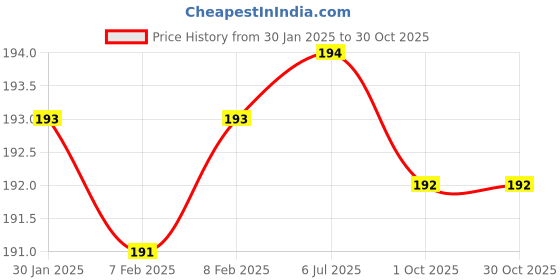 firstcry.com steel lock Steellock Smart Stainless Steel Tiffin Lunch Box For Kids and Adults | Airtight & Leakproof | Rectangle Tiffin Box For School & Office With Steel Lid | Turquoise 170ml steel lock Price History Graph from 30 Jan 2025 to 30 Oct 2025
