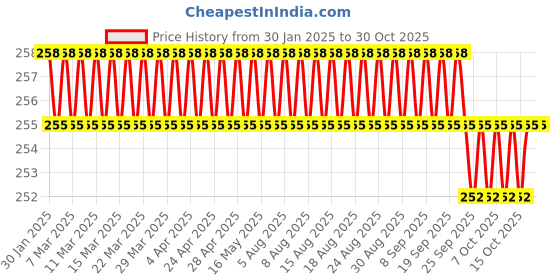 firstcry.com steel lock Steellock Smart Stainless Steel Tiffin Lunch Box For Kids and Adults | Airtight & Leakproof | Square Tiffin Box For School & Office With Steel Lid | Blue 250 ml steel lock Price History Graph from 30 Jan 2025 to 30 Oct 2025