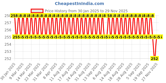 firstcry.com steel lock Steellock Smart Stainless Steel Tiffin Lunch Box For Kids and Adults | Airtight & Leakproof | Square Tiffin Box For School & Office With Steel Lid | Turquoise 250 ml steel lock Price History Graph from 30 Jan 2025 to 28 Nov 2025