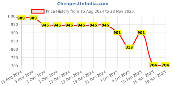 firstcry.com Stefens Abstract Design & Shimmered Lace Ups Sneakers - Pink stefens Price History Graph from 15 Aug 2024 to 27 Nov 2025
