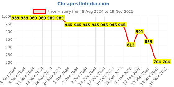 firstcry.com Stefens Abstract Design & Shimmered Lace Ups Sneakers - Pink stefens Price History Graph from 9 Aug 2024 to 17 Nov 2025
