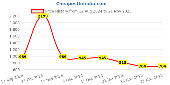 firstcry.com Stefens Abstract Design & Shimmered Lace Ups Sneakers - Pink stefens Price History Graph from 12 Aug 2024 to 21 Nov 2025