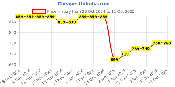 firstcry.com Stefens Abstract Designed Slip On Shoes - Brown stefens Price History Graph from 28 Oct 2024 to 10 Oct 2025