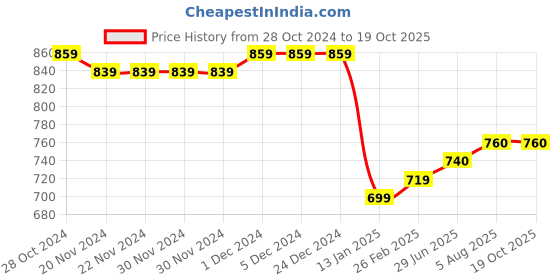 firstcry.com Stefens Abstract Designed Slip On Shoes - Brown stefens Price History Graph from 28 Oct 2024 to 19 Oct 2025