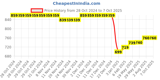 firstcry.com Stefens Abstract Designed Slip On Shoes - Brown stefens Price History Graph from 28 Oct 2024 to 7 Oct 2025