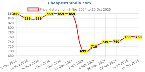 firstcry.com Stefens Abstract Designed Slip On Shoes - Brown stefens Price History Graph from 8 Nov 2024 to 10 Oct 2025