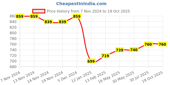 firstcry.com Stefens Abstract Designed Slip On Shoes - Brown stefens Price History Graph from 7 Nov 2024 to 19 Oct 2025