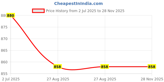 firstcry.com Stefens Abstract Textured Lace Up Formal Oxford Shoes - Brown stefens Price History Graph from 2 Jul 2025 to 28 Nov 2025