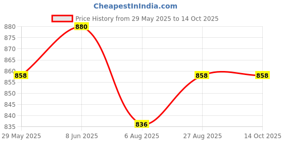 firstcry.com Stefens Abstract Textured Lace Up Formal Oxford Shoes - Brown stefens Price History Graph from 29 May 2025 to 13 Oct 2025