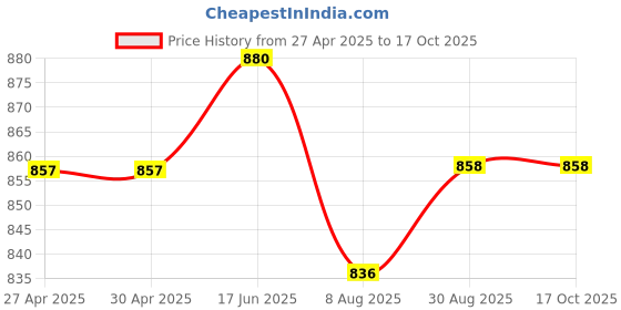 firstcry.com Stefens Abstract Textured Lace Up Formal Oxford Shoes - Brown stefens Price History Graph from 27 Apr 2025 to 16 Oct 2025