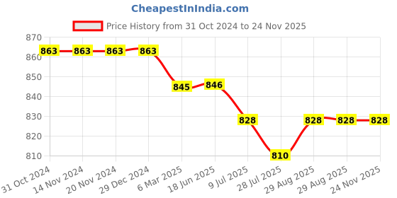 firstcry.com Stefens Animal Self Design Buckle Detail Slip On Party Loafers - Blue stefens Price History Graph from 31 Oct 2024 to 23 Nov 2025