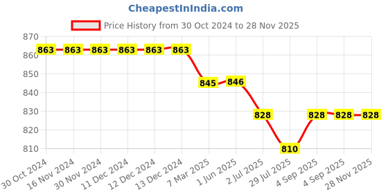 firstcry.com Stefens Animal Self Design Buckle Detail Slip On Party Loafers - Blue stefens Price History Graph from 30 Oct 2024 to 28 Nov 2025