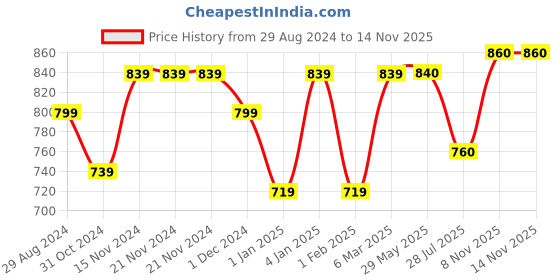 firstcry.com Stefens Basket Weave Design Slip On Loafers - Black stefens Price History Graph from 29 Aug 2024 to 13 Nov 2025