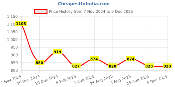 firstcry.com Stefens Basket Weave Design Slip On Loafers - Black stefens Price History Graph from 7 Nov 2024 to 5 Dec 2025