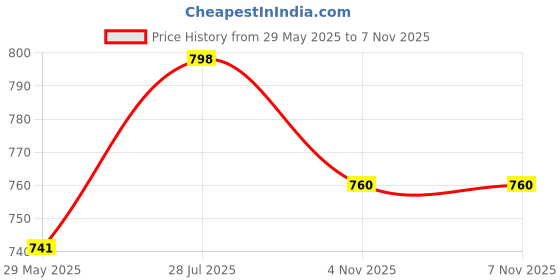 firstcry.com Stefens Beads Embellished Shimmered Sandals - Beige & Pink stefens Price History Graph from 29 May 2025 to 7 Nov 2025