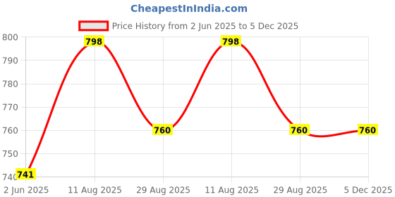 firstcry.com Stefens Beads Embellished Shimmered Sandals - Black stefens Price History Graph from 2 Jun 2025 to 5 Dec 2025
