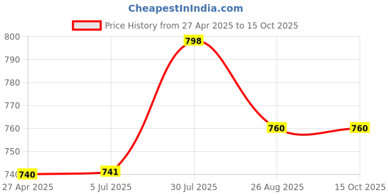 firstcry.com Stefens Beads Embellished Shimmered Sandals - Black stefens Price History Graph from 27 Apr 2025 to 15 Oct 2025