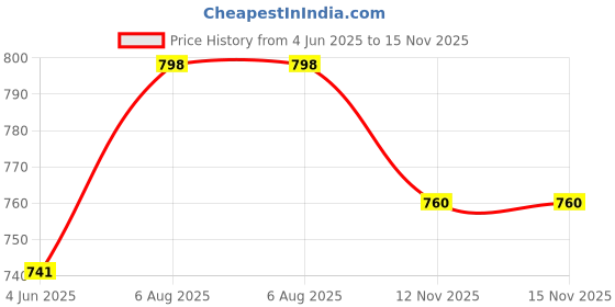 firstcry.com Stefens Beads Embellished Shimmered Sandals - Black stefens Price History Graph from 4 Jun 2025 to 14 Nov 2025