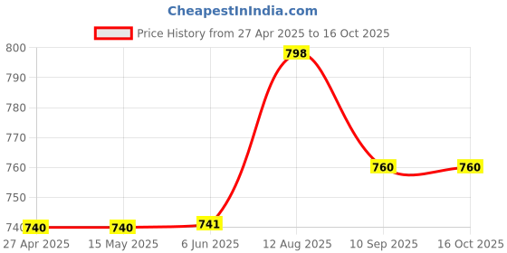 firstcry.com Stefens Beads Embellished Shimmered Sandals - Black stefens Price History Graph from 27 Apr 2025 to 15 Oct 2025