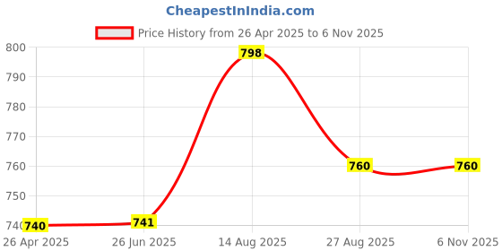 firstcry.com Stefens Beads Embellished Shimmered Sandals - Black stefens Price History Graph from 26 Apr 2025 to 6 Nov 2025