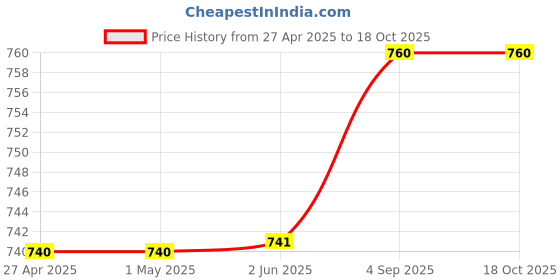 firstcry.com Stefens Beads Embellished Shimmered Sandals - Pink stefens Price History Graph from 27 Apr 2025 to 17 Oct 2025