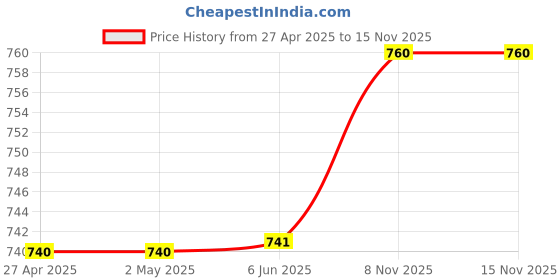 firstcry.com Stefens Beads Embellished Shimmered Sandals - Pink stefens Price History Graph from 27 Apr 2025 to 14 Nov 2025