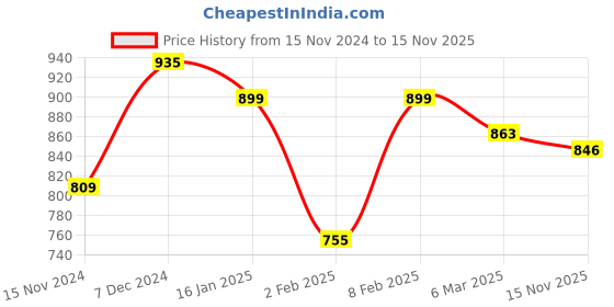 firstcry.com Stefens Brand Name Text Detailed Lace Up Boots - Black stefens Price History Graph from 15 Nov 2024 to 15 Nov 2025