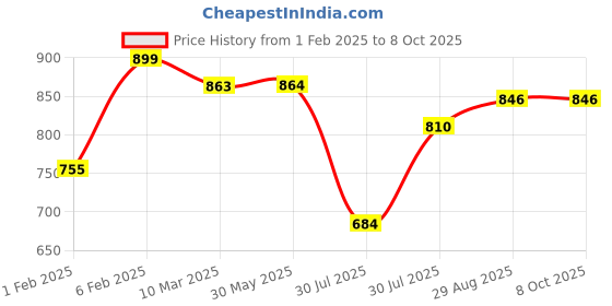 firstcry.com Stefens Brand Name Text Detailed Lace Up Boots - Blue stefens Price History Graph from 1 Feb 2025 to 8 Oct 2025