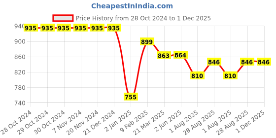 firstcry.com Stefens Brand Name Text Detailed Lace Up Boots - Blue stefens Price History Graph from 28 Oct 2024 to 1 Dec 2025