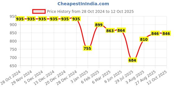 firstcry.com Stefens Brand Name Text Detailed Lace Up Boots - Blue stefens Price History Graph from 28 Oct 2024 to 12 Oct 2025