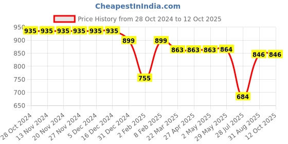 firstcry.com Stefens Brand Name Text Detailed Lace Up Boots - Blue stefens Price History Graph from 28 Oct 2024 to 12 Oct 2025