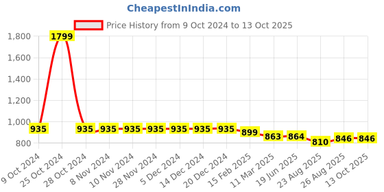 firstcry.com Stefens Brand Name Text Detailed Lace Up Boots - Blue stefens Price History Graph from 9 Oct 2024 to 13 Oct 2025