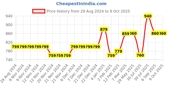 firstcry.com Stefens Bricks Self Design Gloss Finish Slip On  Loafers - Black stefens Price History Graph from 29 Aug 2024 to 9 Oct 2025
